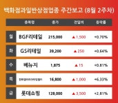 [8월 2주차 백화점과일반상점 업종 리포트] BGF리테일, GS리테일, 베뉴지, 한화갤러리아타임월드, 롯데쇼핑 등 주도 