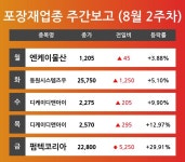 [8월 2주차 포장재 업종 리포트] 엔케이물산, 동원시스템즈우, 디케이디앤아이, 펌텍코리아 등 주도 
