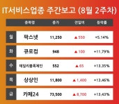[8월 2주차 IT서비스 업종 리포트] 주요 종목 팍스넷, 큐로컴, 데일리블록체인, 상상인, 카페24 등…다음주 상승 종목은? 