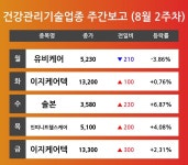 [8월 2주차 건강관리기술 업종 리포트] 주요 종목 유비케어, 이지케어텍, 솔본, 인피니트헬스케어 등…다음주 상승 종목은? 