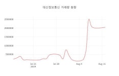 [현재가]대신정보통신12일주가 전일대비 등락률 0.83% 