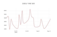 [현재가]DI동일 13일 현재가 75,000원
