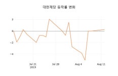 [현재가]대한제당13일주가 전일대비 등락률 0.00% 