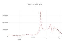 [현재주가]포티스13일주가 전일대비 등락률 -1.65% 이목 끌어