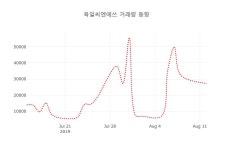 (주식시장)육일씨엔에쓰13일주가 전일대비 등락률 3.52% 변동