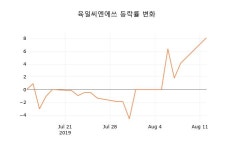 (주식시장)육일씨엔에쓰13일주가 전일대비 등락률 3.52% 변동