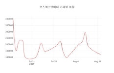 [현재가]코스맥스엔비티13일주가 전일대비 등락률 -3.59% 변동