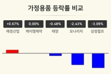 [가정용품업 오후 시황] 애경산업 +0.67%·케이엠제약 보합세·태양 -0.48% 등