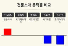 [전문소매업 마감 시황] 한솔PNS +1.26%·도이치모터스 보합세·씨유메디칼 보합세 등
