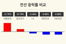 [전선업 마감 시황] 대원전선 +2.76%·일진전기 +0.78%·LS -0.48% 등