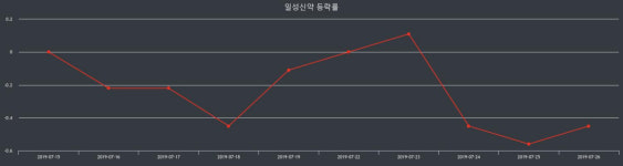 일성신약장종주가 전일대비 등락률 -1.55% 마감