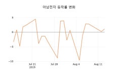 (국내주식)아남전자 14일 현재가 2,325원