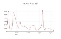 [현재가]인포바인14일주가 전일대비 등락률 0.50% 변동성 기록