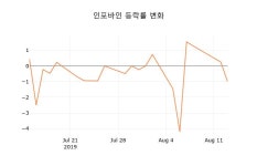 [현재가]인포바인14일주가 전일대비 등락률 0.50% 변동성 기록
