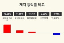 [제지테마 오후 시황] 페이퍼코리아 +5.56%·아세아제지 +1.69%·무림페이퍼 +0.76% 순