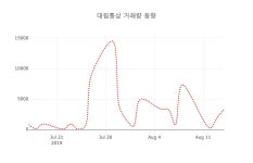 (주)그린하우스 대림통상 | [현재가]대림통상16일주가 전일대비 등락률 2.03% 변화해
