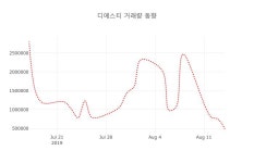 [종목동향]디에스티 16일 현재가 744원