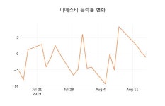 [종목동향]디에스티 16일 현재가 744원