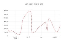 [현재주가]세진티에스16일주가 전일대비 등락률 0.00% 변화해