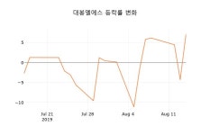 (주식시장)대봉엘에스16일주가 전일대비 등락률 1.67% 변화해