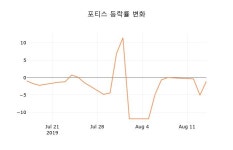 [종목동향]포티스16일주가 전일대비 등락률 -1.21% 변화해