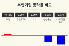 [복합기업업종 오후 시황] 효성 +0.12%·두산2우B 보합세·CJ 보합세 순