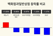 [백화점과일반상점업 오후 시황] 베뉴지 +1.03%·세이브존I&C -0.85%·BGF리테일 -0.97% 등