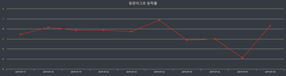 동방아그로장종주가 전일대비 등락률 -1.95% 마감