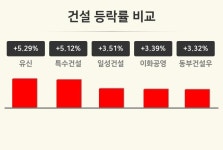 [건설업종 오전 시황] 유신 +5.29%·특수건설 +5.12%·일성건설 +3.51% 순