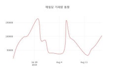 [현재가]예림당19일주가 전일대비 등락률 -0.42% 변화