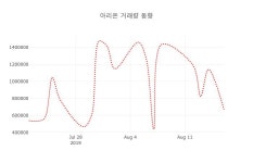 [현재가]아리온19일주가 전일대비 등락률 -0.82% 변동