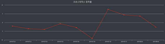 프로스테믹스장종주가 변화에 주목, 전일대비 -0.26% 마감