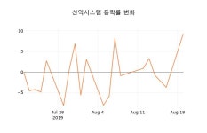 (주)푸드런 선익시스템지점 | [현재가]선익시스템20일주가 전일대비 등락률 0.94% 등락 보고