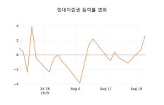 (국내주식)21일 현대차증권주가 변화에 주목, 전일대비 0.10% 변화해