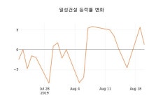 (주식시장)21일 일성건설주가 변화에 주목, 전일대비 0.41% 변동