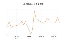 [현재주가]22일 세진티에스주가 변화에 주목, 전일대비 -0.76% 변동