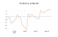 (주식시장)22일 레고켐바이오주가 변화에 주목, 전일대비 -5.61% 변화