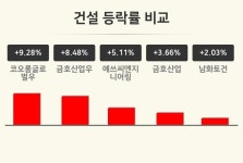 [건설업종 오후 시황] 코오롱글로벌우 +9.28%·금호산업우 +8.48%·에쓰씨엔지니어링 +5.11% 순