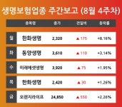 [8월 4주차 생명보험 업종 리포트] 한화생명, 동양생명, 미래에셋생명, 오렌지라이프 등 견인 