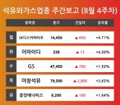 [8월 4주차 석유와가스 업종 리포트] SK디스커버리우, 이아이디, GS, 미창석유, 중앙에너비스 순 강세 