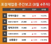 [8월 4주차 포장재 업종 리포트] 엔케이물산, 동원시스템즈우, 펌텍코리아, 디케이디앤아이, 삼륭물산 등 견인 