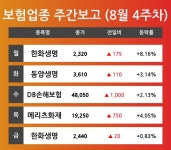 [8월 4주차 보험 테마 리포트] 주요 종목 한화생명, 동양생명, DB손해보험, 메리츠화재 등…다음주 상승 종목은?