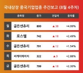 [8월 4주차 국내상장 중국기업 테마 리포트] 주요 종목 골든센츄리, 로스웰, 씨케이에이치 등…다음주 상승 종목은? 