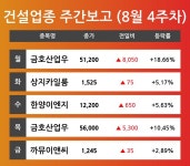 [8월 4주차 건설 업종 리포트] 주요 종목 금호산업우, 상지카일룸, 한양이엔지, 까뮤이앤씨 등…다음주 상승 종목은? 