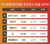 [8월 4주차 가스유틸리티 업종 리포트] 주요 종목 한국가스공사, SK가스, 서울가스, E1, 대성홀딩스 등…다음주 상승 종목은? 