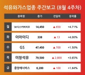 [8월 4주차 석유와가스 업종 리포트] 주요 종목 SK디스커버리우, 이아이디, GS, 미창석유, 중앙에너비스 등…다음주 상승 종목은? 