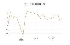 (주식시장)인선이엔티26일주가 전일대비 등락률 -5.48% 변동
