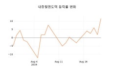 (국내주식)내츄럴엔도텍26일주가 전일대비 등락률 2.70% 등락 보고