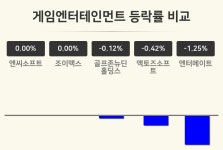 [게임엔터테인먼트업종 마감 시황] 엔씨소프트 보합세·조이맥스 보합세·골프존뉴딘홀딩스 -0.12% 순