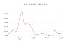 (주식시장)동아쏘시오홀딩스27일주가 전일대비 등락률 0.68% 변동성 기록